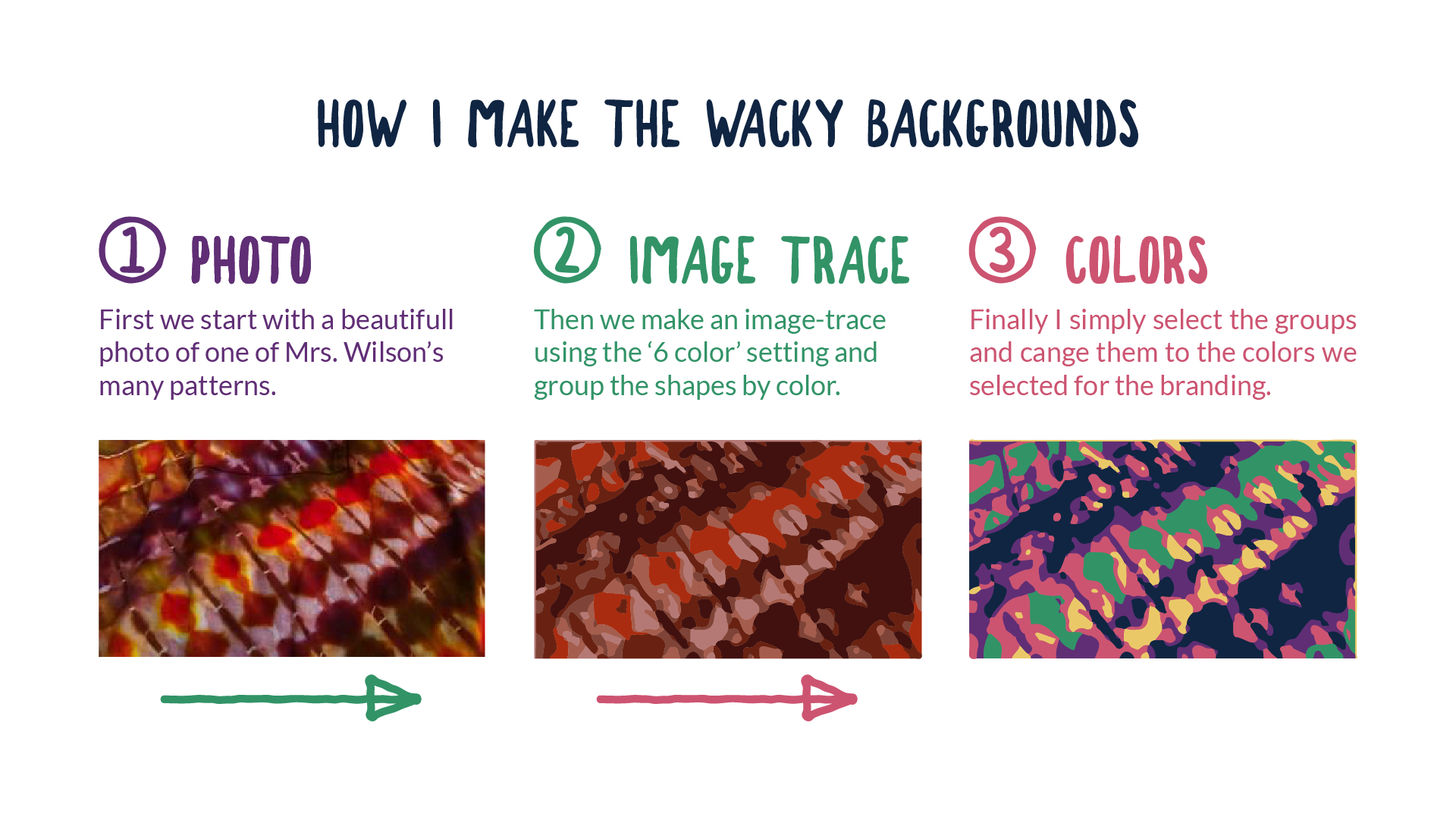 A diagram outlining the process I take in creating the interesting backgrounds.